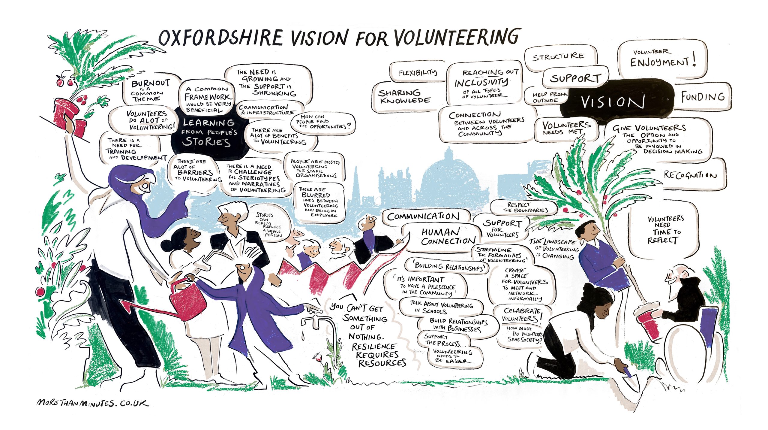 How can we ensure a sustainable and inclusive future for volunteering and community action in Oxfordshire? Ten key principles to support a thriving voluntary sector in our county feature